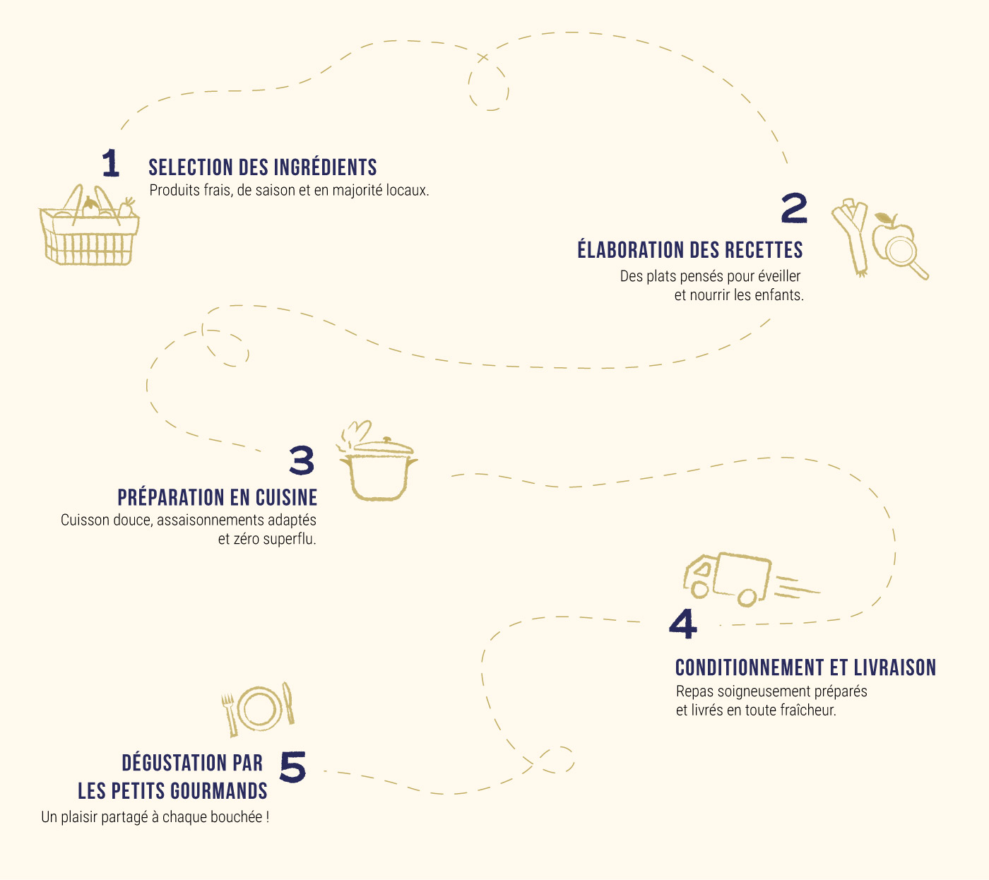 De la cuisine à l’assiette : notre processus en 5 étapes - Ô'GUSTO